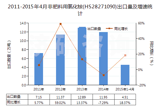2011-2015年4月非肥料用氯化銨(HS28271090)出口量及增速統(tǒng)計 2011-2015年4月非肥料用氯化銨(HS28271090)出口量及增速統(tǒng)計